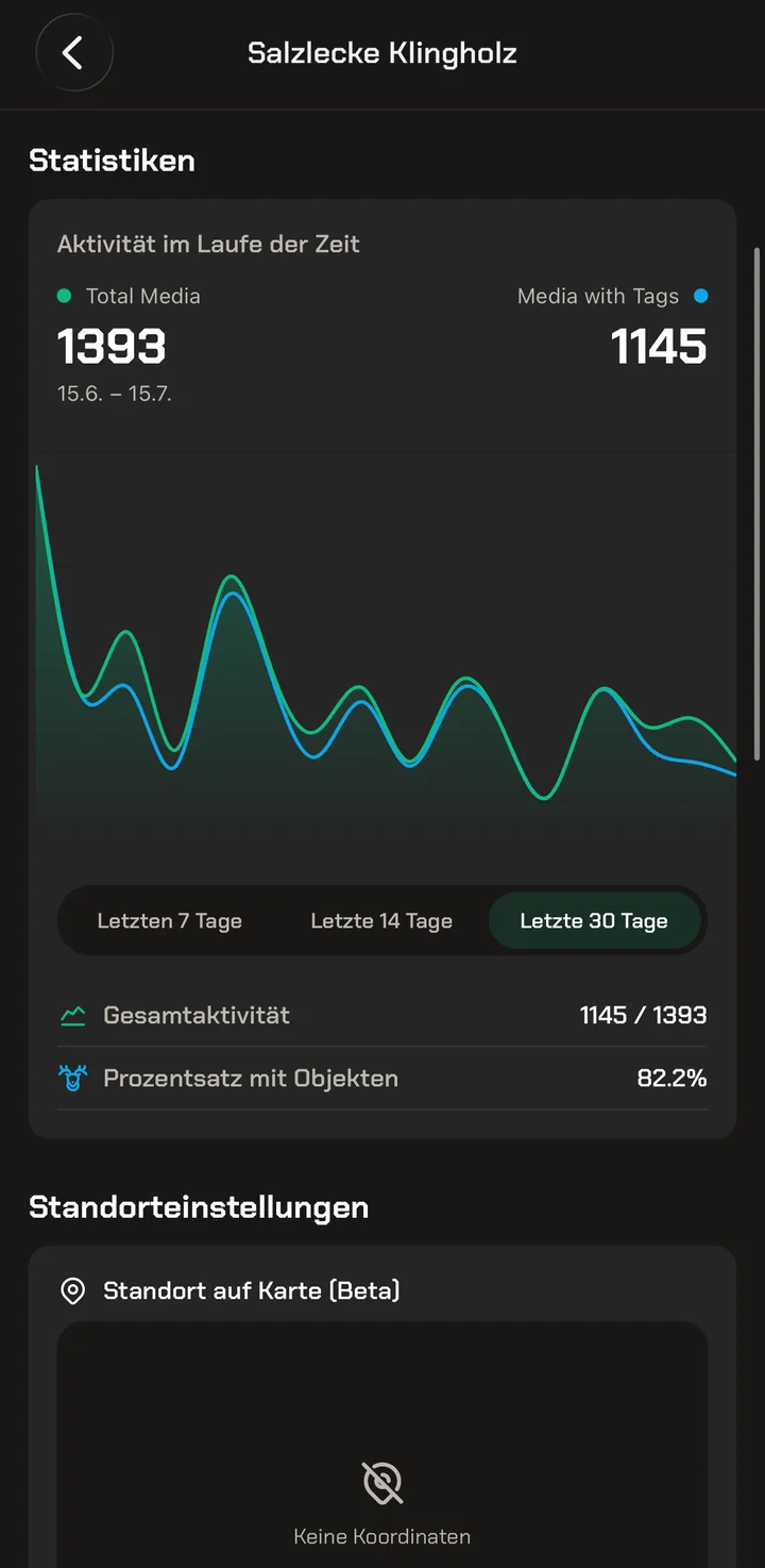Standort-Detailseite mit Aktivitätskurve und Statistiken